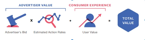 How to Keep Facebook Ads Costs Down: The Why and How of Facebook Advertising 2 image showing how the facebook ad auction works
