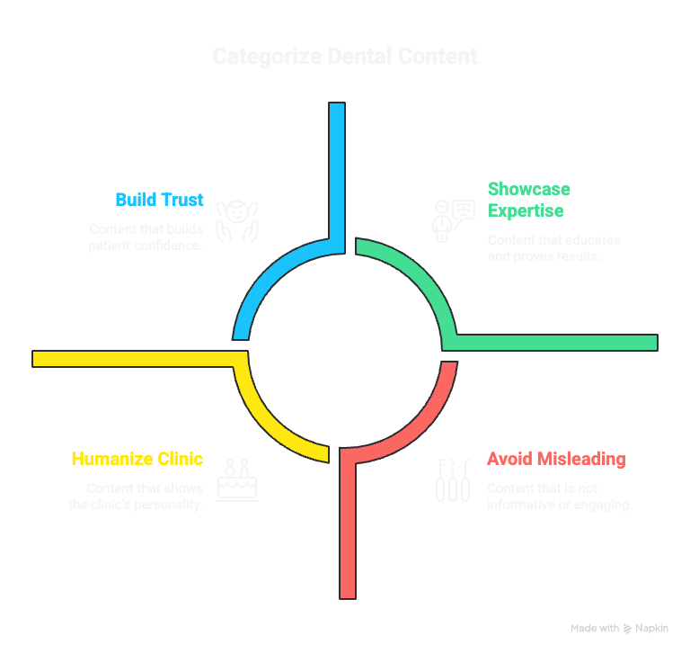 Improving Photos in TikTok for Your Dental Clinic: A Step-by-Step Guide to Boost Bookings 4 Graphic explaining TikTok’s role for dental clinics, highlighting visual trust building, patient hesitation and anxiety, competition based on first impressions, and discovery funnel visibility.