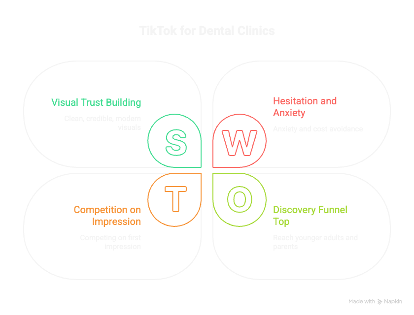 Improving Photos in TikTok for Your Dental Clinic: A Step-by-Step Guide to Boost Bookings 2 Diagram showing four categories of dental TikTok content strategy: building patient trust, showcasing clinical expertise, humanizing the clinic personality, and avoiding misleading or low-value content.