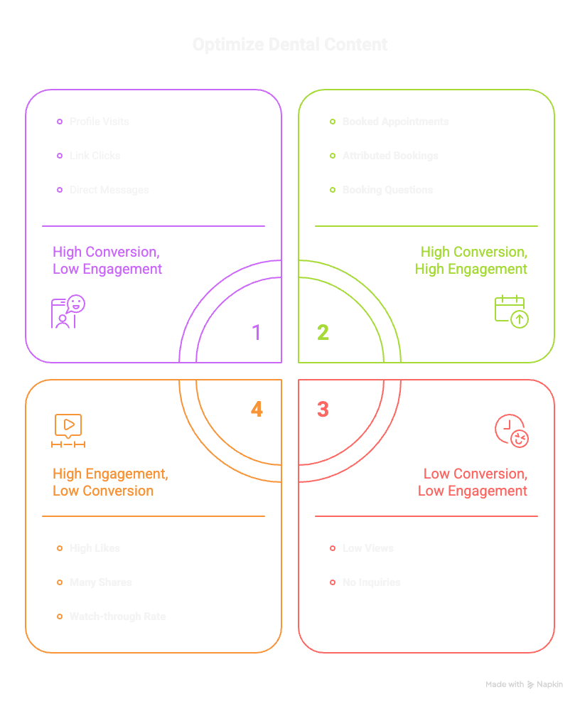 Improving Photos in TikTok for Your Dental Clinic: A Step-by-Step Guide to Boost Bookings 5 Quadrant chart showing how to measure dental TikTok content performance using metrics like profile visits, link clicks, direct messages, booked appointments, engagement levels, and conversion outcomes.
